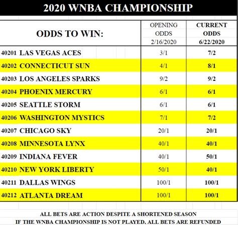 wnba vegas odds|WNBA Futures .